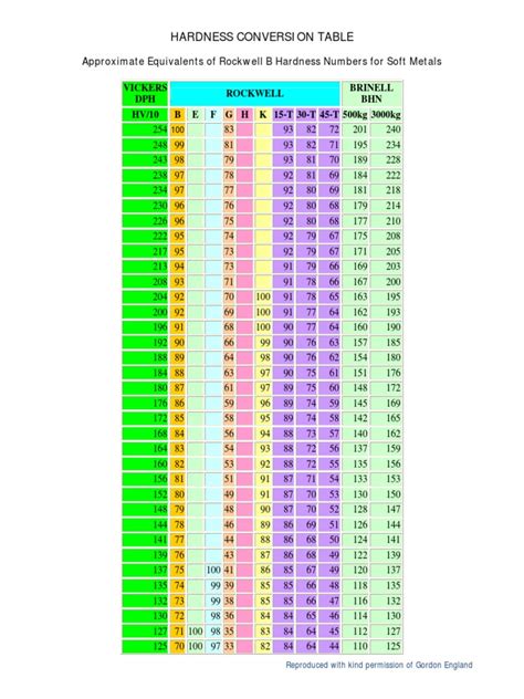 rockwell hardness test a in metric or imperial|rockwell hardness conversion chart.